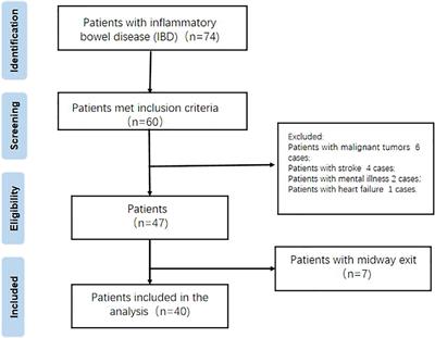 The Effect of Empowering Education Combined With Mindfulness Meditation Training on Negative Emotion and Quality of Life in Patients With Inflammatory Bowel Disease